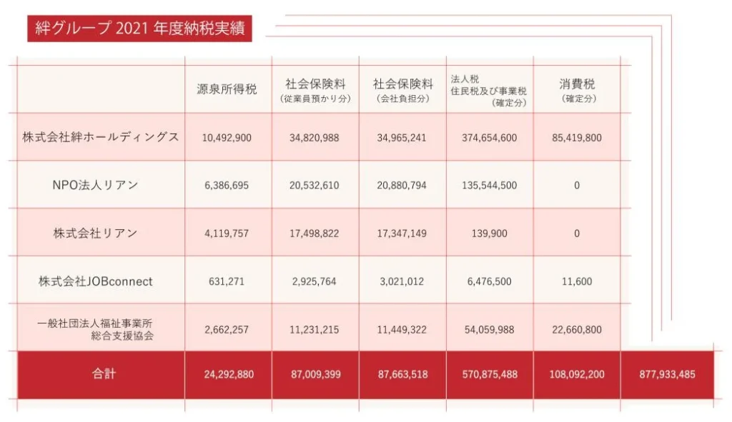 2021年度絆グループ納税実績